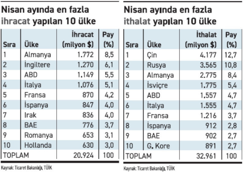 Nisan ihracatı 21, dış ticaret açığı 12 milyar dolar! - Resim : 3