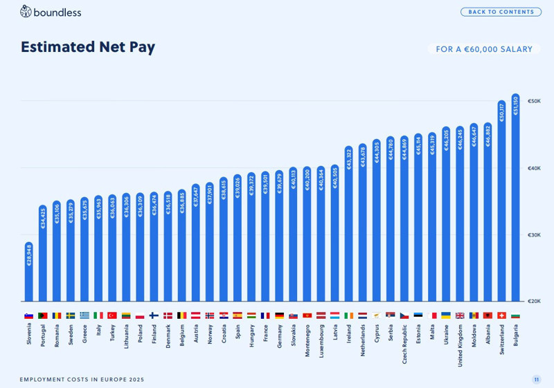 Avrupa’da çalışan maliyetleri: Türkiye işverene ucuz, çalışana zor - Resim : 2