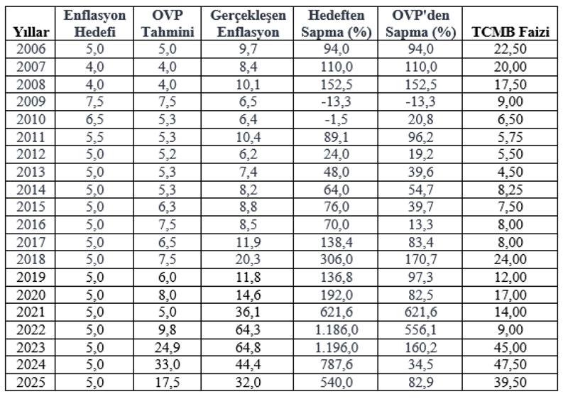 Mahfi Eğilmez, enflasyon hedeflerinin neden tutmadığını 4 maddede anlattı - Resim : 1