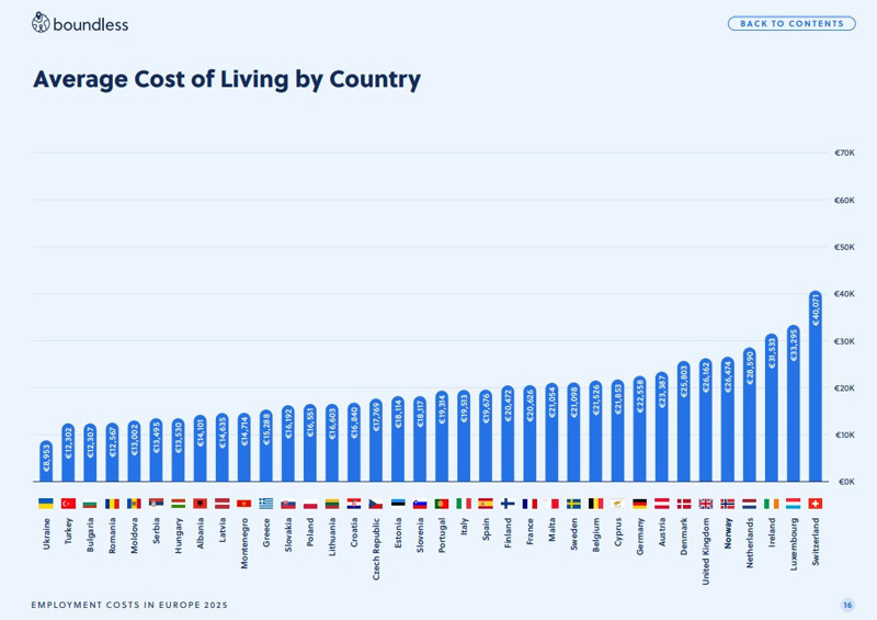 Avrupa’da çalışan maliyetleri: Türkiye işverene ucuz, çalışana zor - Resim : 3