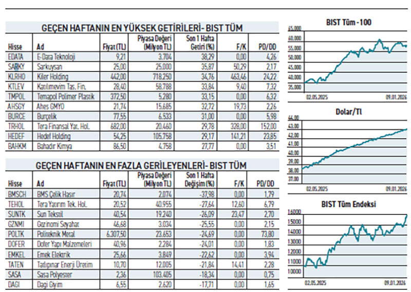 Endeks vitrini parlattı yarısı oyuna katılmadı - Resim : 2