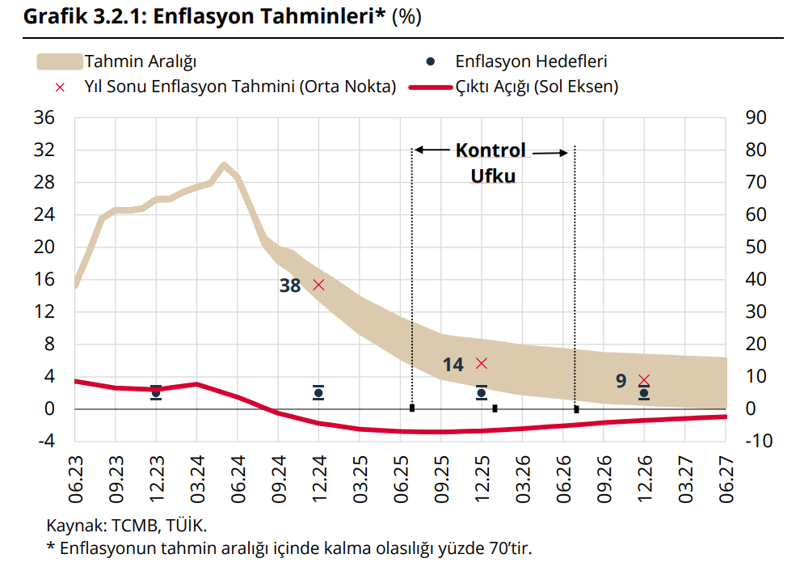 TCMB'nin yılsonu enflasyon hedefi tutar mı? - Resim : 1