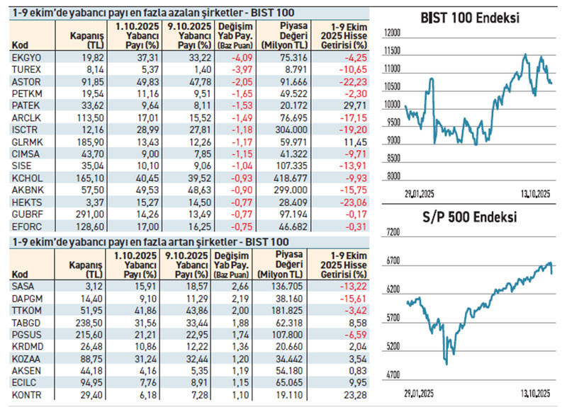 Hisse %13 düşerken yabancı 3 puan artırdı - Resim : 2