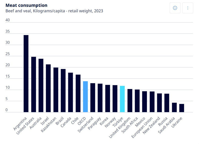 Et üretimi arttı, tüketim yerinde saydı: Kişi başına düşen et azaldı - Resim : 3