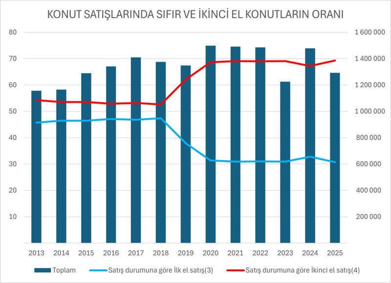 Konut satışlarında dikkat çeken detay: Fark açılıyor! - Resim : 2