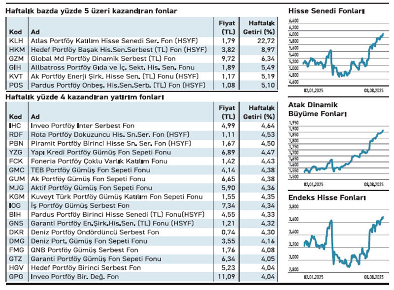Kazandıran fonlarda hisse yoğunluğu önde - Resim : 2