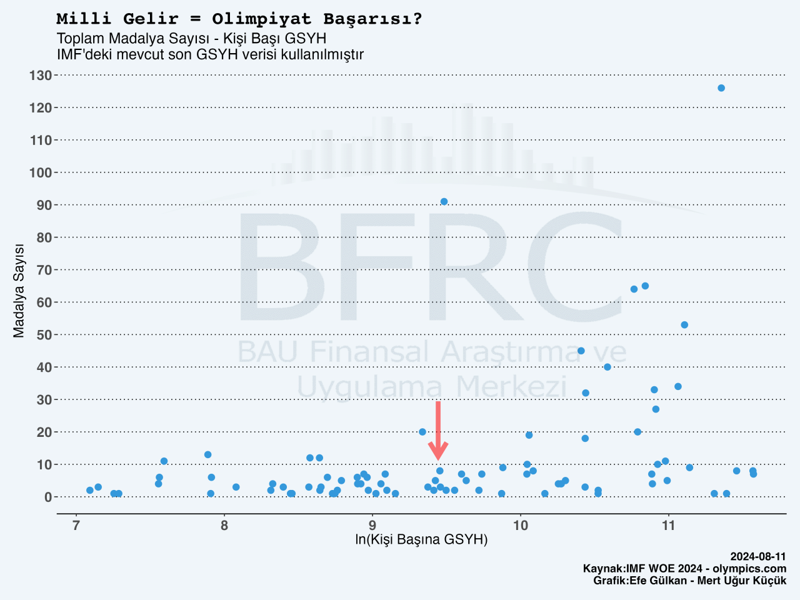 Ekonomik büyüklük olimpiyatlarda başarı getiriyor mu? - Resim : 2