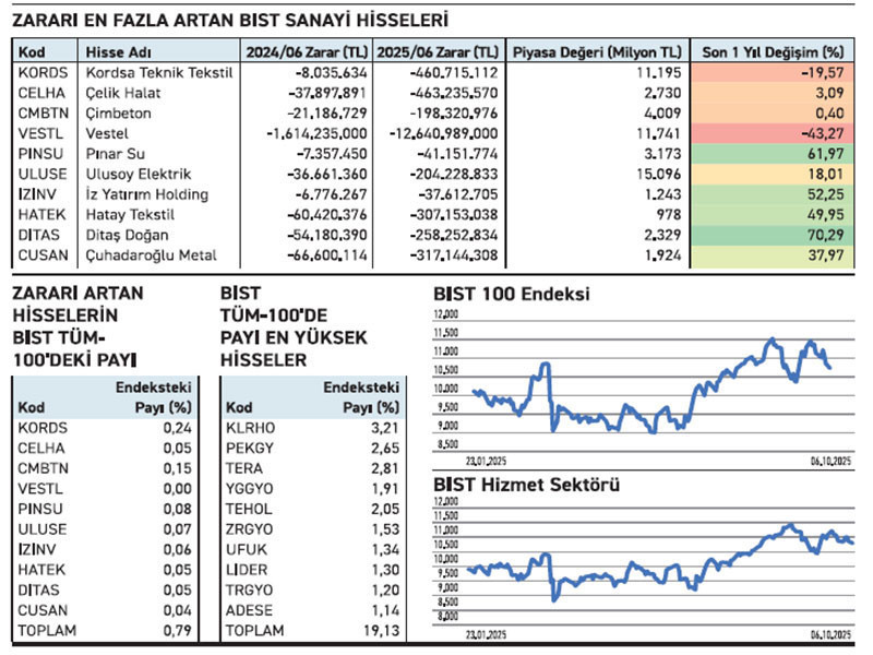 Zarara aldırış etmediler fiyat artışı %60’ı geçti - Resim : 2