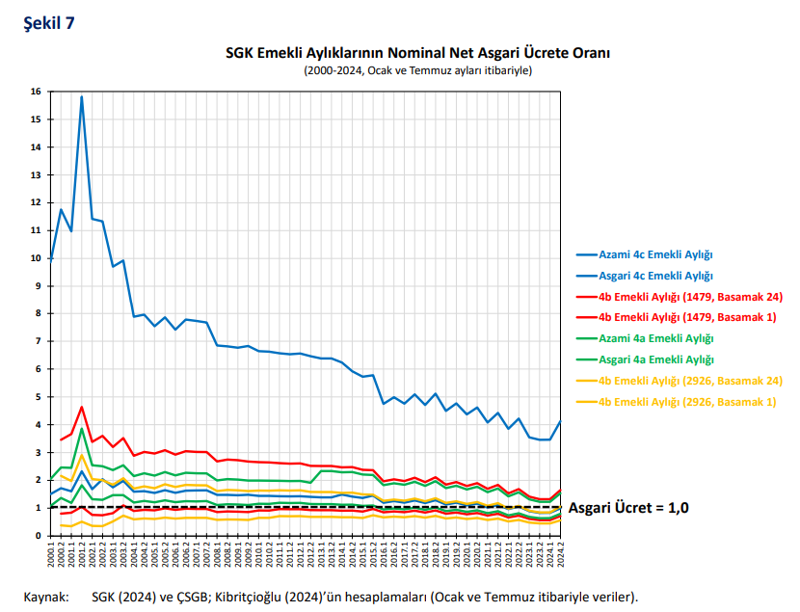 Türkiye’de maaşlar asgari ücrete yaklaşıyor: Gelir dağılımı tehlikede! - Resim : 4