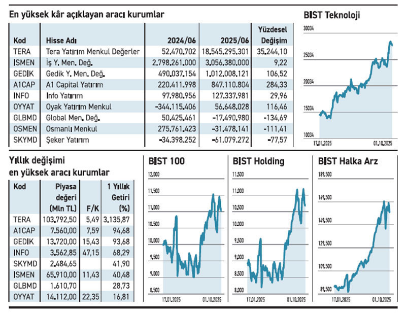 Altı aylıkta üçü zararda biri kârını 353’e katladı - Resim : 2