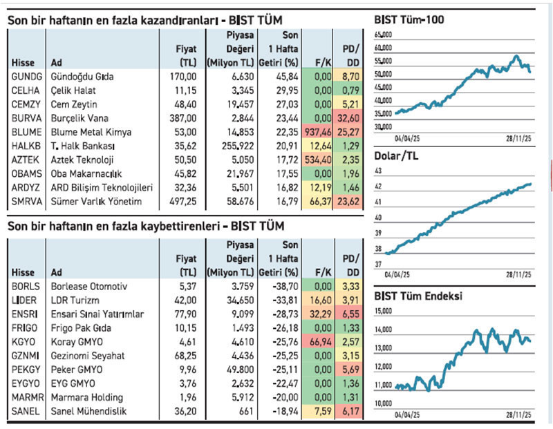 Haftanın gücü 6 hissede en yükseği %45’i geçti - Resim : 2