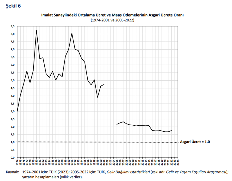 Türkiye’de maaşlar asgari ücrete yaklaşıyor: Gelir dağılımı tehlikede! - Resim : 3