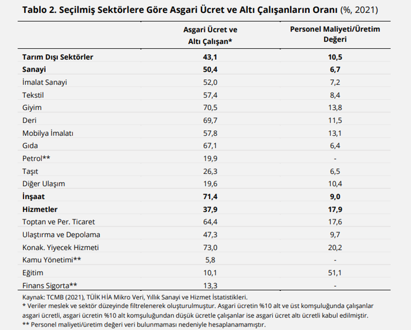 Ekonomistlerden asgari ücret sorusu: Neden sadece çalışanlardan fedakârlık bekleniyor? - Resim : 1