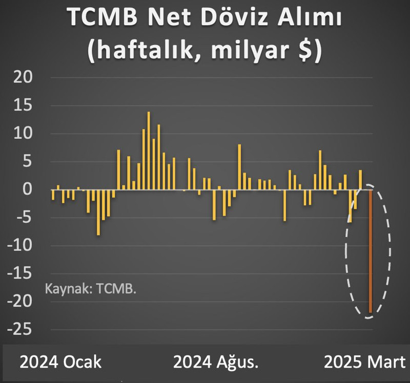 Merkez 3 günde ne kadar döviz sattı? - Resim : 1