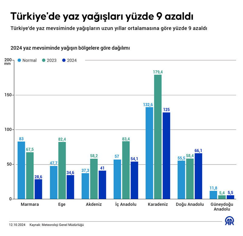 Türkiye'de yaz yağışları yüzde 9 azaldı - Resim : 1