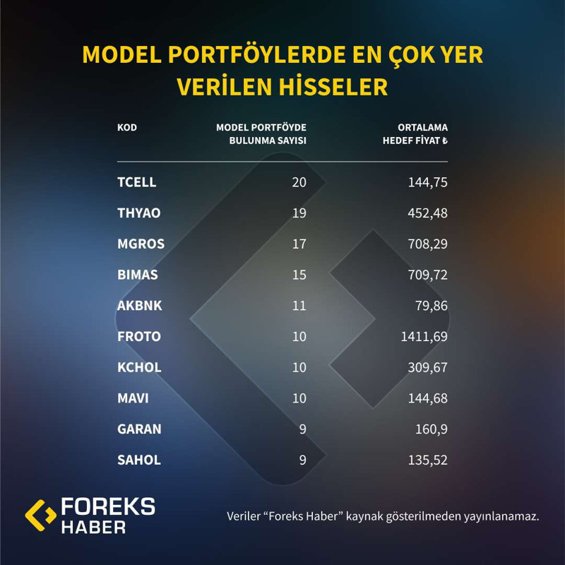 Aracı kurumların en beğendiği hisseler belli oldu - Resim : 1
