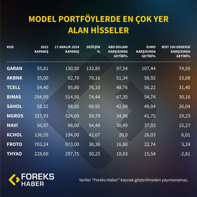 Aracı kurumların en beğendiği hisseler belli oldu - Resim : 2