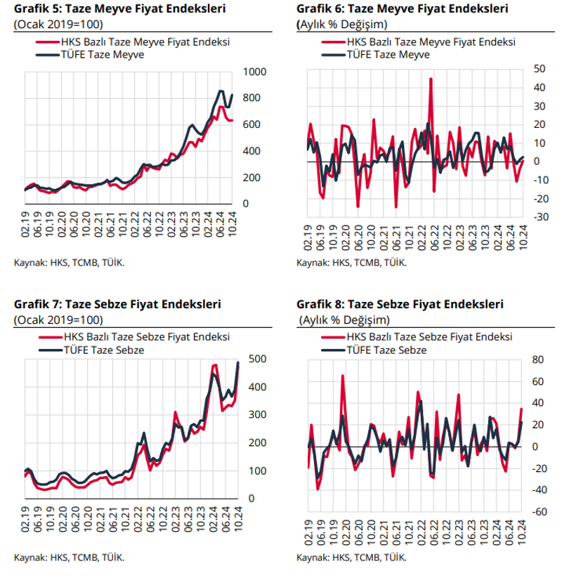 TCMB’den meyve ve sebze fiyatları için öncü gösterge! - Resim : 2