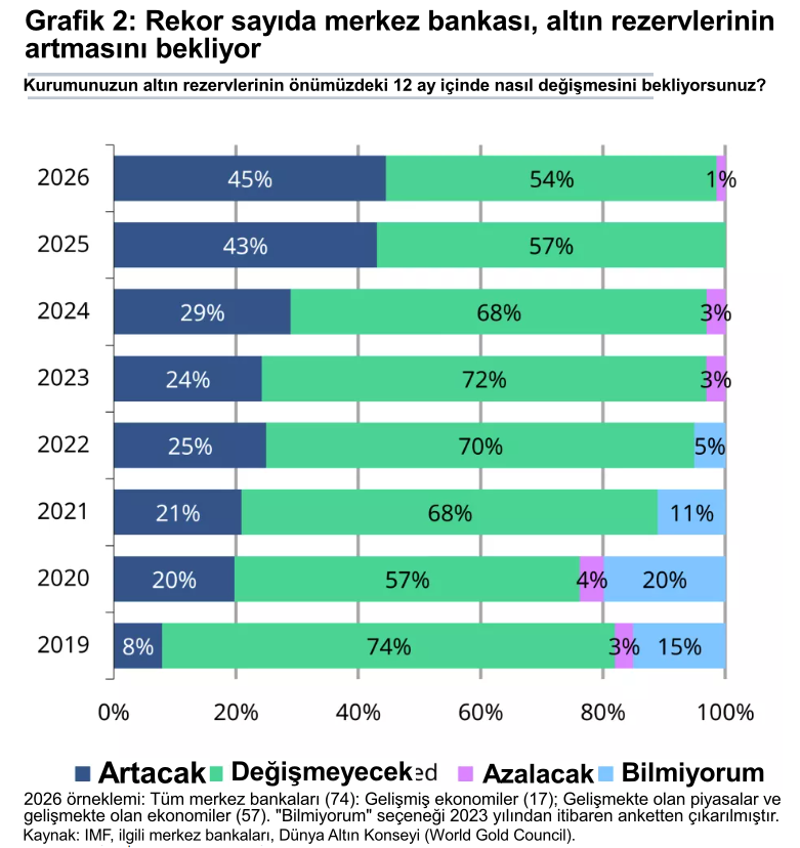 Altın rezervlerinde dikkat çeken tablo: TCMB satışta ilk sırada! - Resim : 2