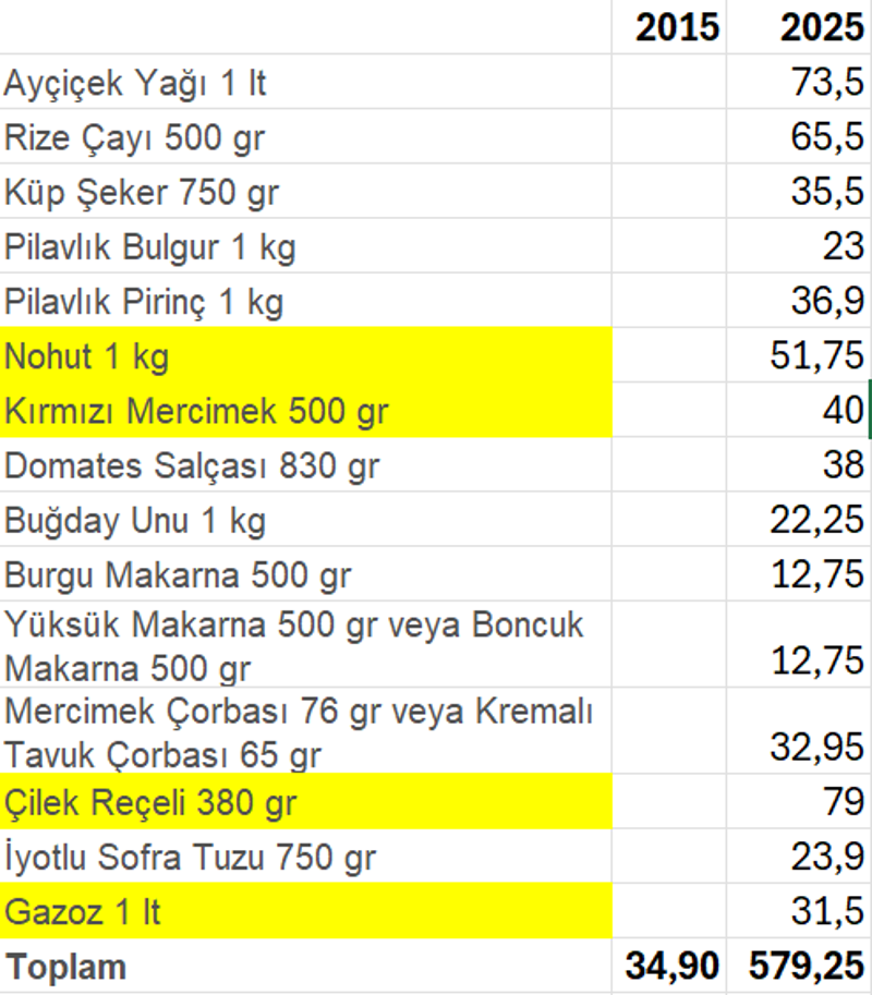 Ramazan enflasyonla geldi: Kolilerdeki fiyat artışı 'shrinkflasyon'a takıldı! - Resim : 3