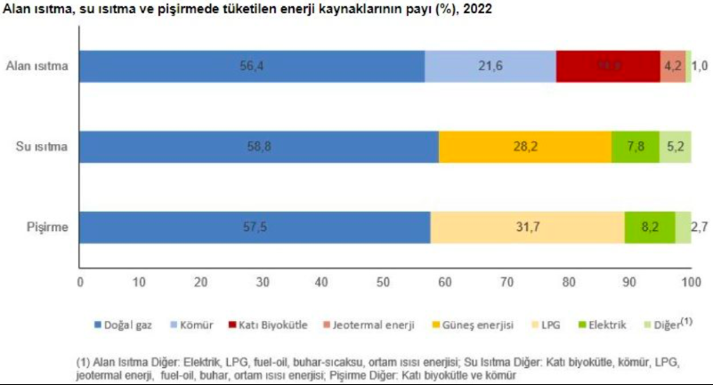 TÜİK açıkladı: En çok enerji ısınmak için tüketildi - Resim : 4