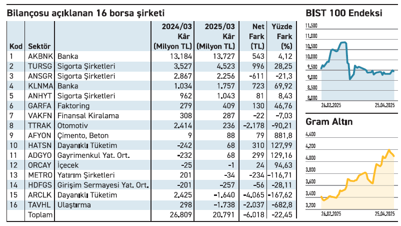 Bilançolarda zorlu denge arayışı başladı - Resim : 2