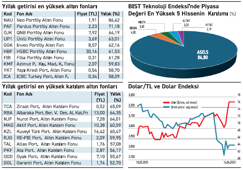 Yükselen altının fiyatı parlayan yatırım fonları - Resim : 2