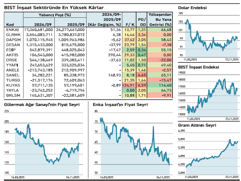 12 şirket kârı topladı 2 firmaya zarar kaldı - Resim : 2
