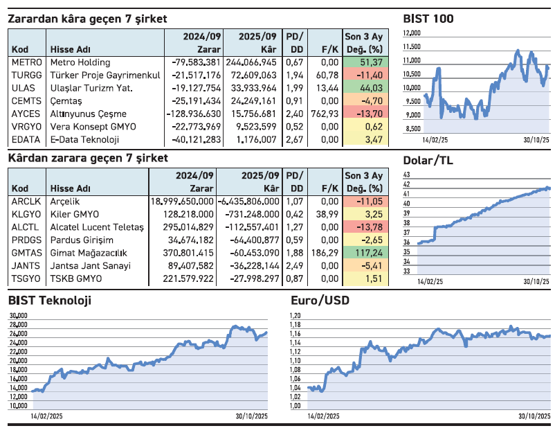 Zarardan 244 milyon kâra kârdan 6,4 milyar zarara - Resim : 2
