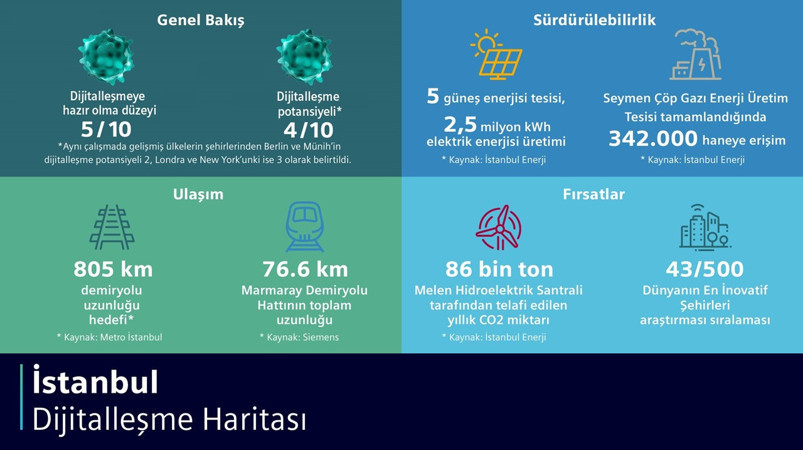 İstanbul, dijitalleşme potansiyelinde New York ve Londra'yı solladı - Resim : 1