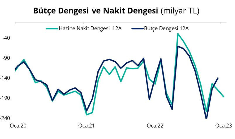 Hazine ocak ayında 54,3 milyar TL açık verdi - Resim : 2