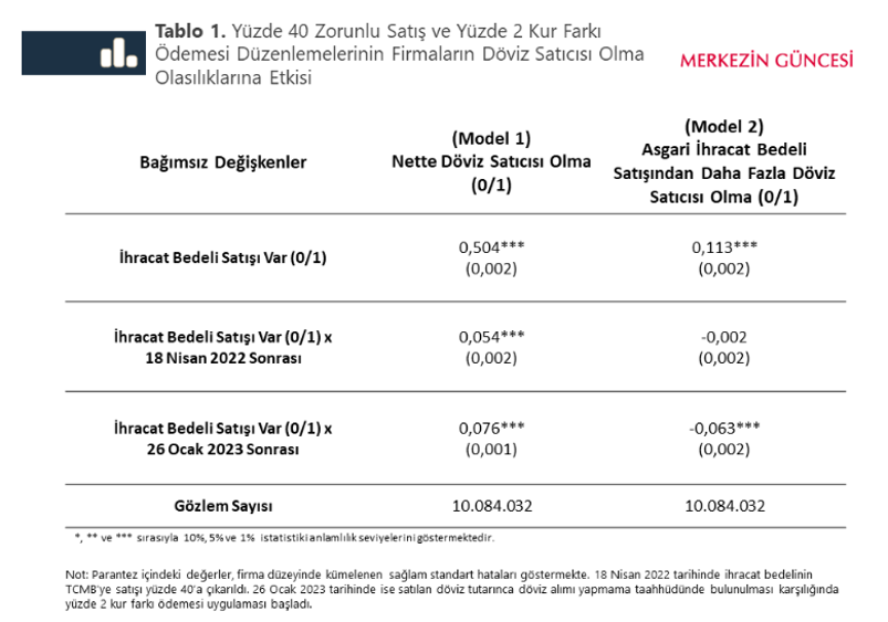 TCMB Blog: İhracat d&ouml;vizini satan şirketler nette geri alım yapmıyor - Resim : 2