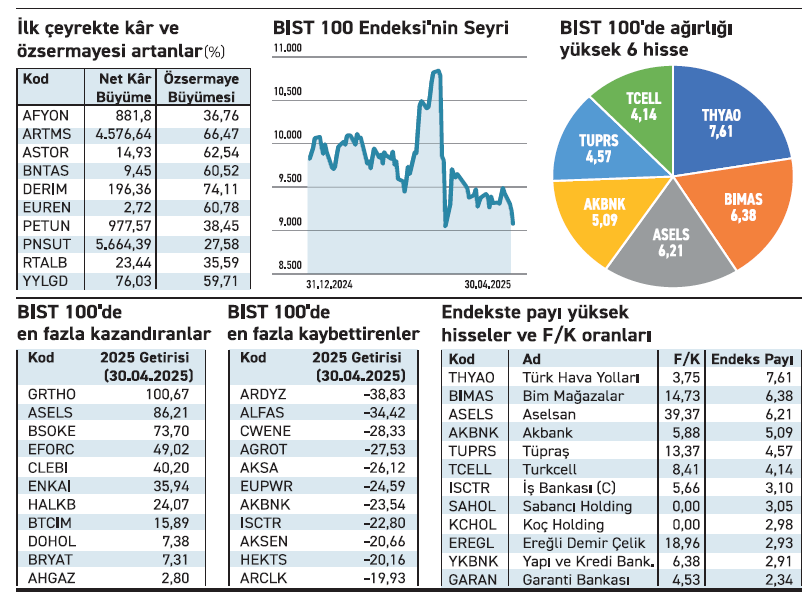 Endeks tutunmaya çalışıyor beklentisi olan öne çıkıyor - Resim : 2
