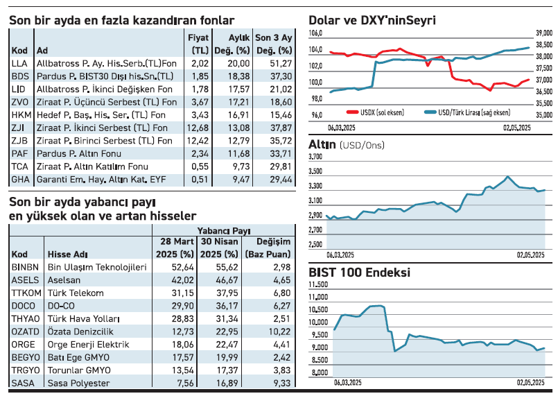Fonlarda seçici getiri 3 sektörde yabancı girişi - Resim : 2