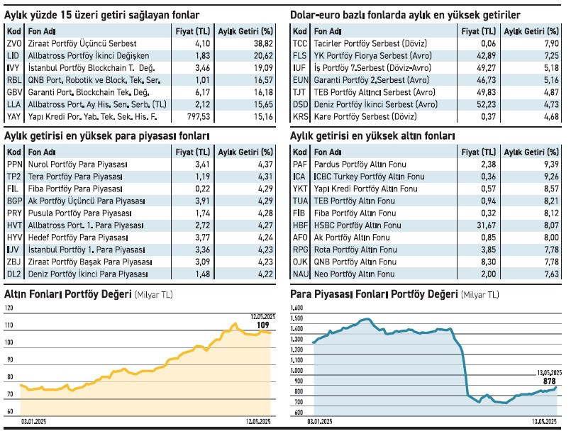 Teknoloji ve blockchain fonlar kategorik bazda öne çıkıyor - Resim : 2