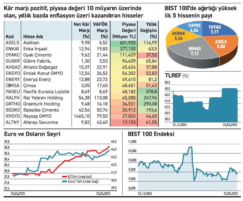 Enflasyon üzeri yükselen kâr marjı güçlü 14 hisse - Resim : 2