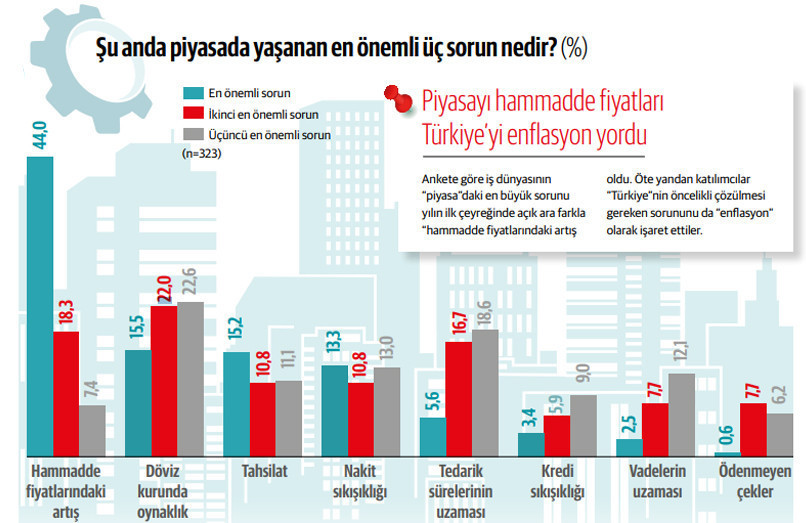 Anadolu’nun Nabzı Anketi: Reel sektörün kazanç umudu emtia - Resim : 3