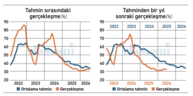 Enflasyon tahminleri hedefin hâlâ çok üstünde - Resim : 1