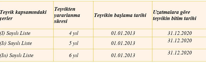 İlave 6 puanlık bölgesel prim teşviki 2021’de devam edecek (mi?) - Resim : 2