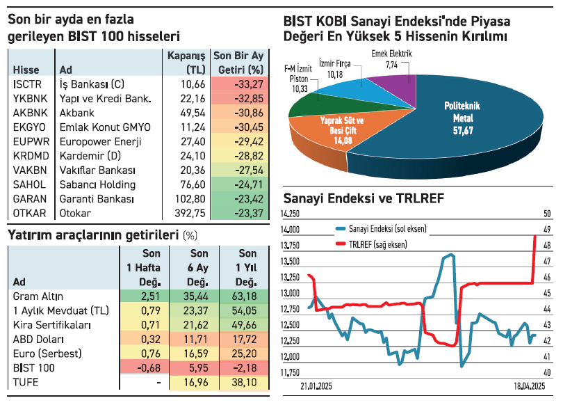 Bir ayda BIST 100 %13,7 düştü bankalara etkisi %33’ü buldu - Resim : 2