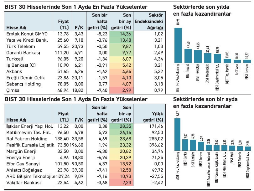 Mayısta merkez sakin çevre hisselerse canlıydı - Resim : 2