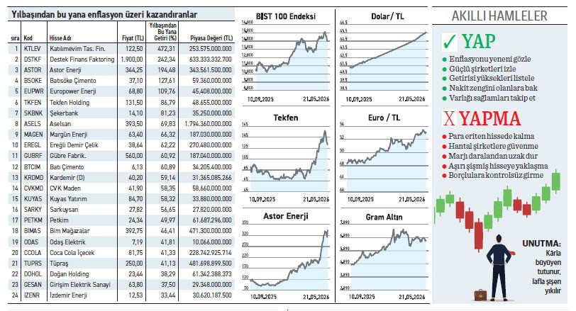 24 hisse y&uuml;ksek performansla &ccedil;ıktı yıllık %32 enflasyonu geride bıraktı - Resim : 1