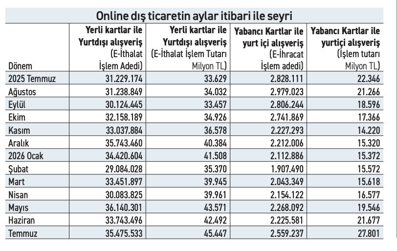 E-İhracat temmuz ayında %28 artışla 28 milyara yaklaştı - Resim : 1