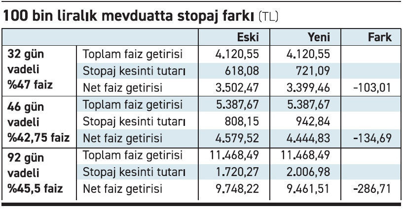 Mevduatta stopaj şoku! - Resim : 2