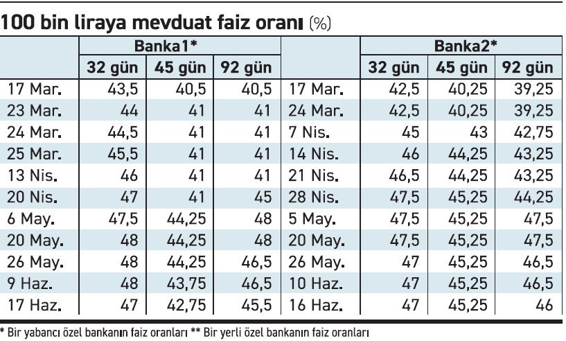 Mevduat faizi indirimi beklemedi - Resim : 1