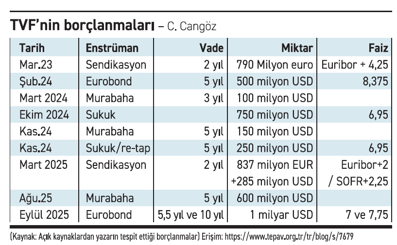 Türkiye Varlık Fonu’nun borcu 20 ayda 4.6 milyar dolar arttı - Resim : 1