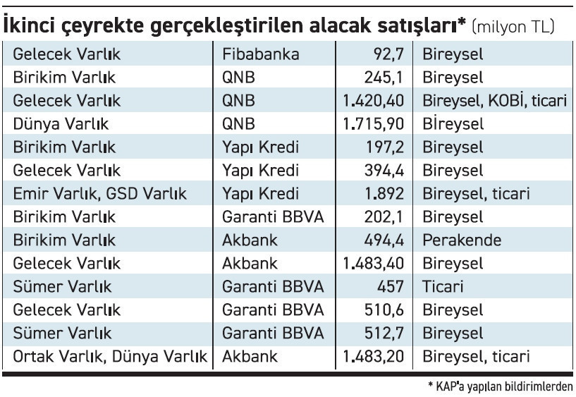 Alacak satışı da rekor yolunda! - Resim : 1