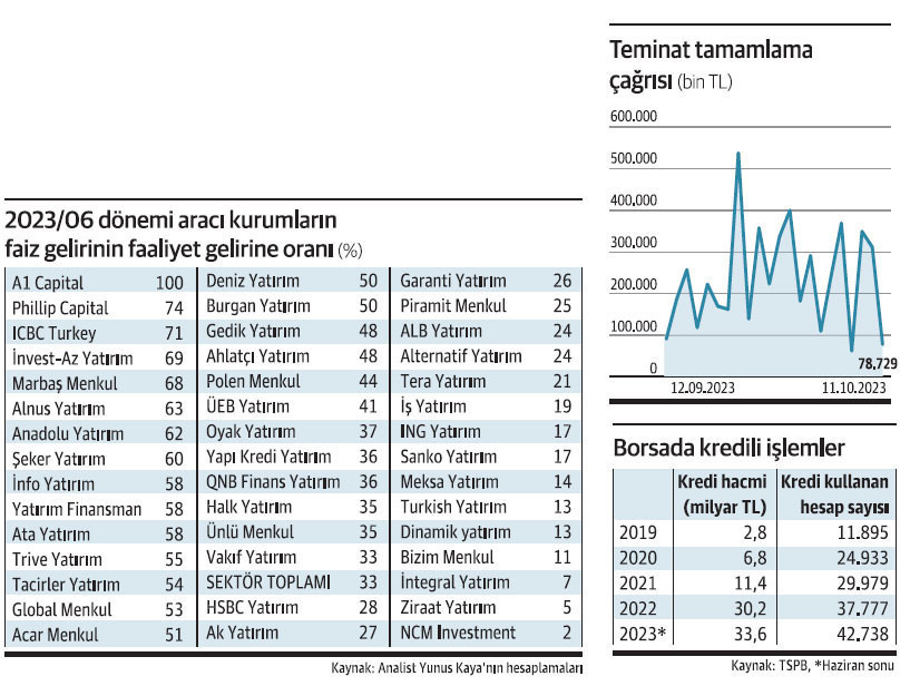 Kredili işlem faizi yüzde 80-85’e ulaştı - Resim : 1