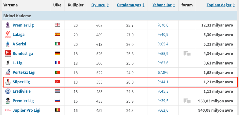 68. sezona girerken, Süper Lig’in ekonomik ve finansal görünümü - Resim : 3