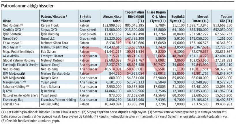 Patronların aldığı hisseler - Resim : 2